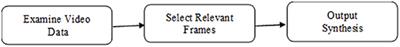 From video summarization to real time video summarization in smart cities and beyond: A survey